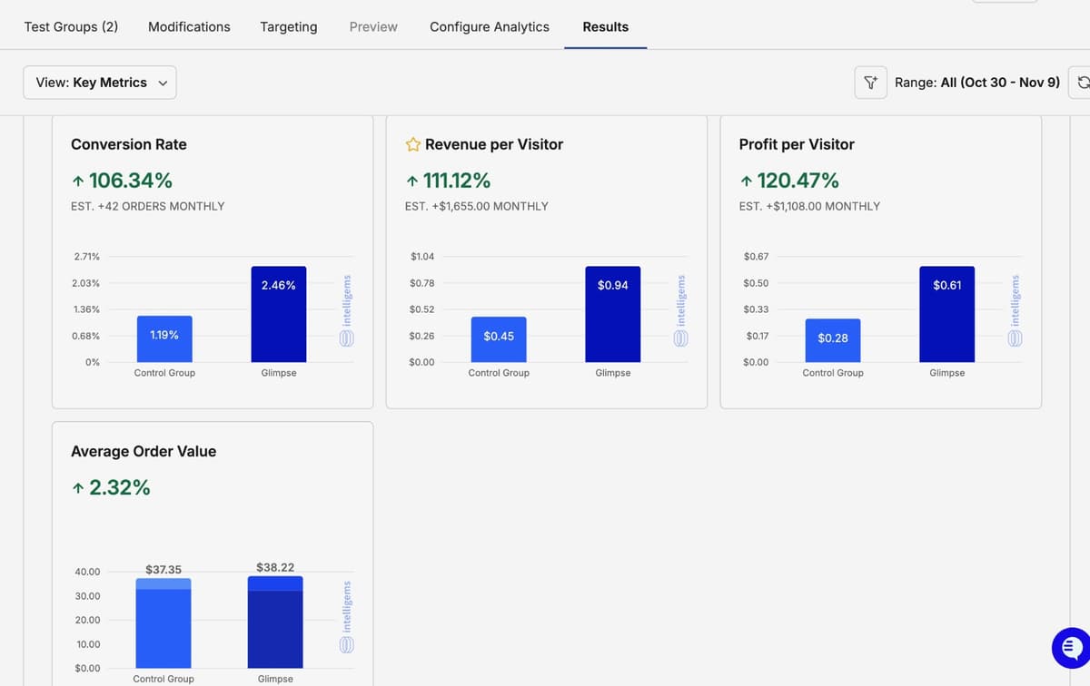 Intelligems results showing CVR, RPV, and Profit metrics for Haven